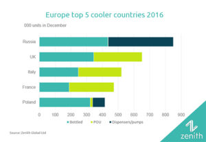 Five million water coolers in Europe