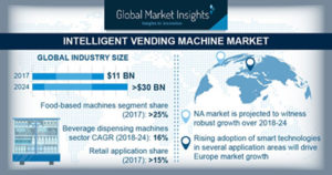 Global merchandising machines marketplace to pass $30 billion through 2024