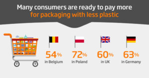 Six in 10 Europeans keen to pay extra for decreased plastic packaging