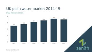 UK simple water marketplace dips after 2018 heatwave