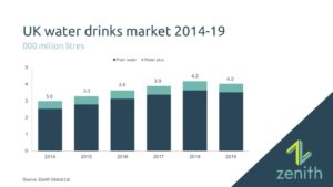 UK water gross sales up 1000000000 litres in 5 years