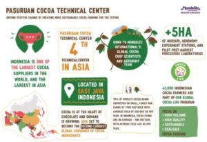 Mondelēz International invests in Global Center for Sustainable Cocoa Farming Solutions