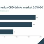 CBD beverages marketplace faces stumbling blocks