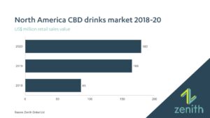 CBD beverages marketplace faces stumbling blocks