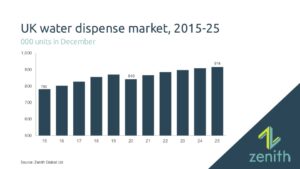 UK water dispensers go back to enlargement