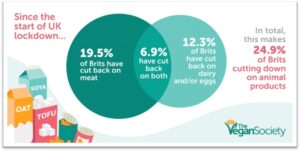 Brits chopping again on animal merchandise