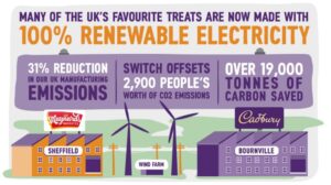 All Mondelēz UK manufacturing websites now acquire 100% renewable electrical energy