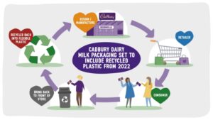 UK Cadbury Dairy Milk packaging set to be made with recycled plastic