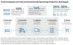Food business can assist reduce 10% of worldwide emissions